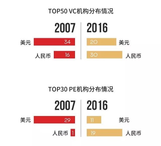 一份江湖排名揭示行业十年变迁:VC留存率4成