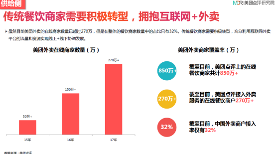 美团外卖赋能传统餐饮 优秀商户两个月产值增