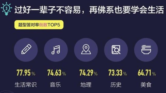 百万英雄大数据解析知识结构 答题用户最擅长