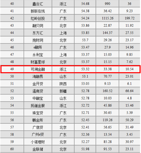 点评2017年度P2P平台百强榜可溯金融稳居前