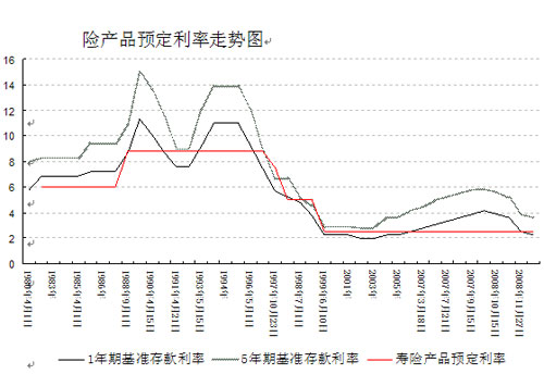 人保寿险总裁李良温:两次降息对保险影响分析