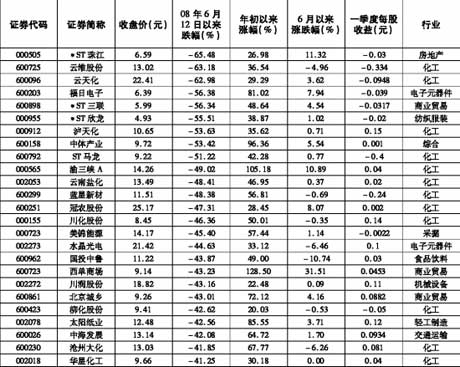 2008年6月12日以来跌幅较大的股票