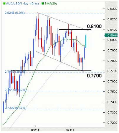 Forex 8100