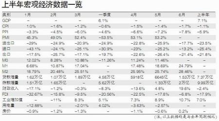 半年GDP增7.1%:回升格局还不平衡_宏观经济
