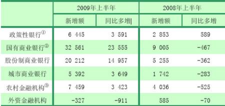 央行：2009年第二季度中国货币政策执行报告