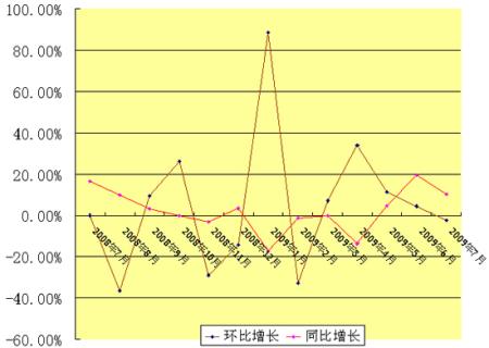 2008年7月-2009年7月我国财政收入同比增长速度走势图(制作:新浪财经) 2008年7月-2009年7月我国财政收入同比增长速度走势图(制作:新浪财经)
