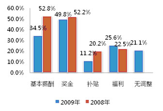 图一:2008~2009年度企业调整薪酬构成比例图