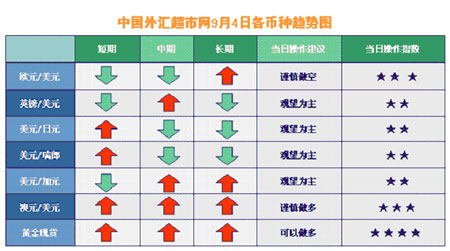 中国外汇超市网9月4日外汇趋势分析_分析预测