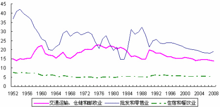 新中国60周年:经济结构不断优化升级_国内财经