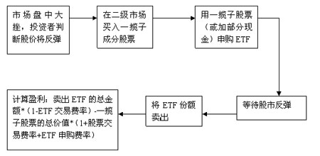 谈谈ETF套利_基金学苑理财