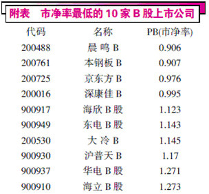 行情关键看B股_焦点透视