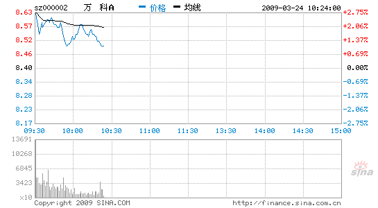 截至9点50分,地产板块处于涨幅榜前列,申万房地产行业指数上涨了1.