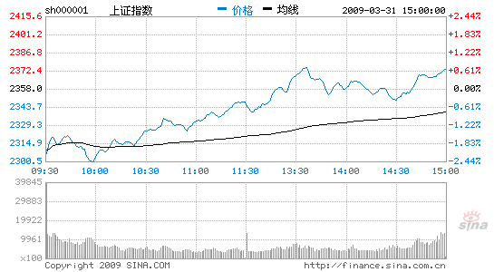 收评:金融地产力撑沪指涨0.64%收于2373点