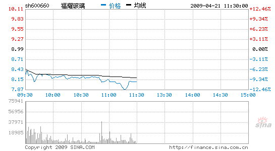 股改概念股福耀玻璃跌一成 资产计提打压_股价