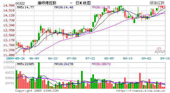 image_sinajs_cn_newchart_hk_stock_daily_00322_195555.gif