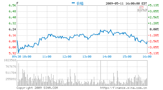 福特汽车将公开发行3亿股普通股_美股新闻