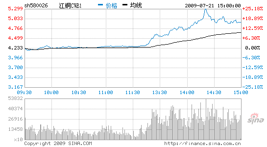 Ȩ֤гܶͭCWB1б25%