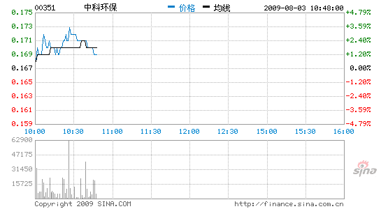 中科环保遵小铁路料明年第三季投入_公司新闻