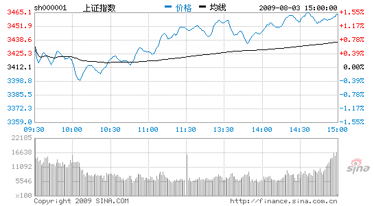 Aɰӭź컦ָ1.48%¸