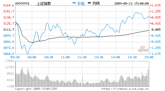 收评：沪指升0.89%盘中失守3100银行地产大涨