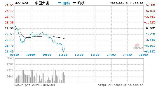 快讯:中国太保大跌近5% 保险股强势不再_股价
