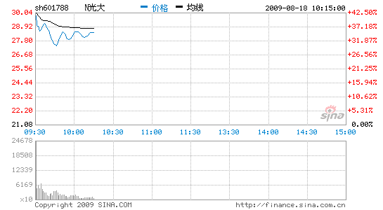 刘俊:新股回归理性 光大证券开盘价较为合理_