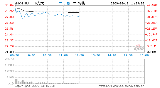 Ѷ֤ȯ32.4%27.91Ԫ