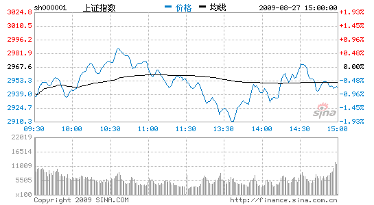 权重股萎靡沪指全日震荡跌0.71%