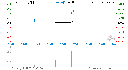 ˳ϰ׬17%Ϣ1.66