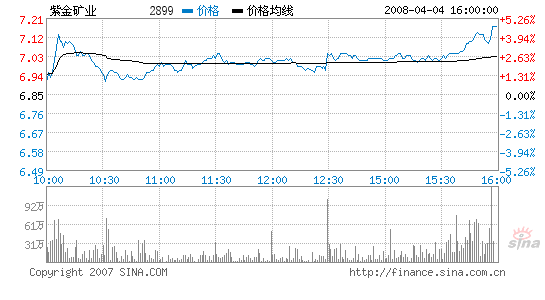 紫金矿业h股大涨8% 国际金价创3个月高点_市