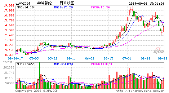 就ڶ³1.28Ԫ