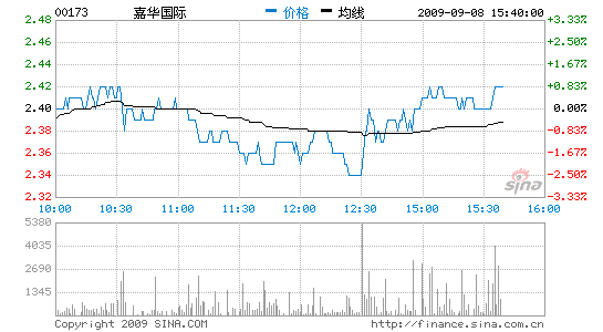 λ1.25%DBS뿴3.58Ԫ