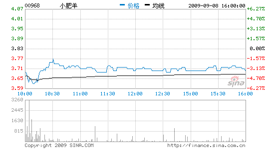 С򣺵άֳĿ3.75Ԫ