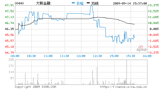 ½ֵ1.08%DBSά58Ԫ