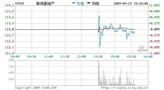 ºز΢0.09%ά