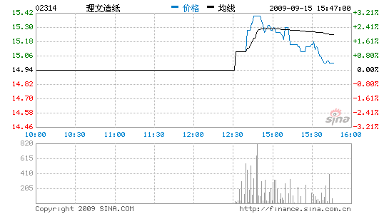 ֽ0.40%ĦԿ14Ԫ