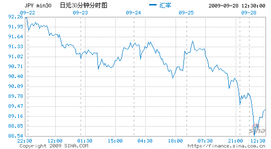 image_sinajs_cn_newchart_v5_forex_min30_JPY_102309.gif