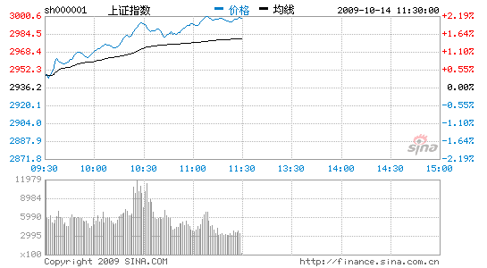 ָ2.13%ո3000