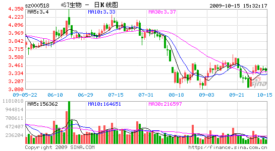 江苏阳光掌控下的*st生物怪象