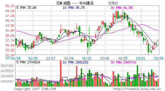 image_sinajs_cn_newchart_hk_stock_daily_0763_142726.gif