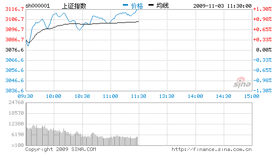 ��������ָ�߿�������1.30%վ��3100��