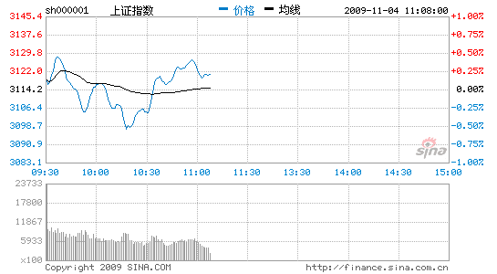 ��������ָ��λ����0.60%