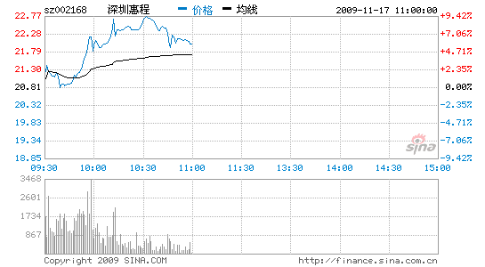 快讯:深圳惠程11半月最牛股 仅跌一天_股价异