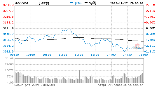 沪指全天缩量跌2.36%本周连破三关击穿3100点