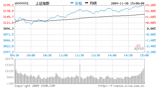 收评：沪指大涨3.2%逼近3200深成指飙升4.74%