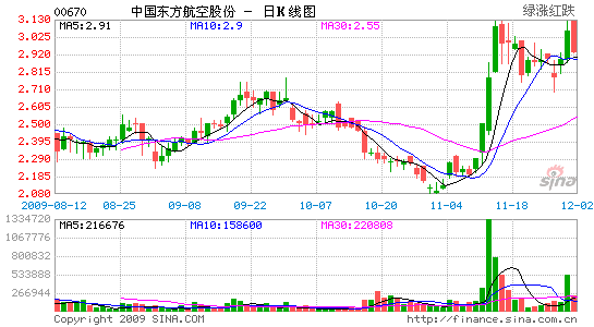 大和维持东方航空持有评级