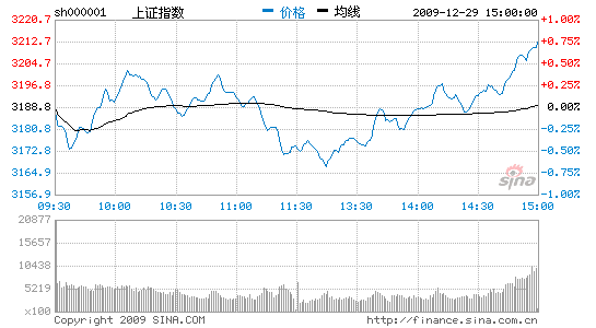 沪指触底反弹涨0.72%重返3200逼近20日线