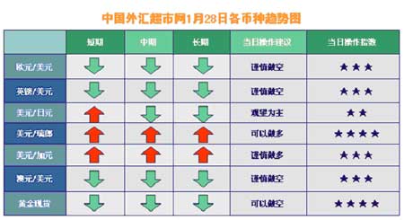 中国外汇超市网1月28日外汇趋势分析_分析预