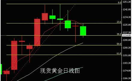 图:黄金现货日k线图