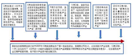 战略新兴产业7大方向披露 将引领未来经济增长